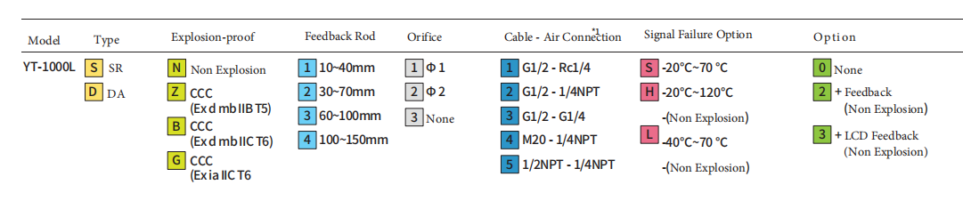 تحديد نموذج Positioner YT1000L